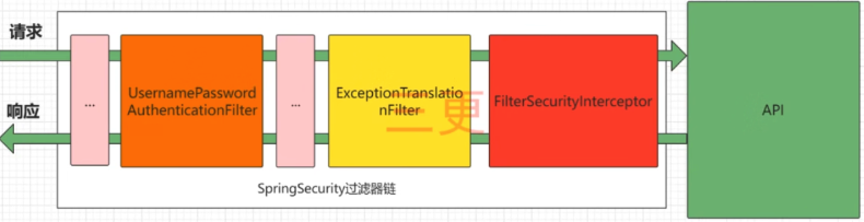 Spring Security Filter Chain