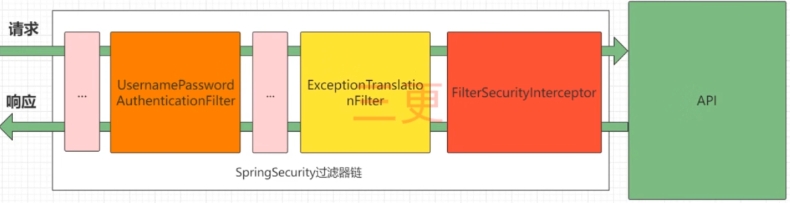 Spring Security Filter Chain