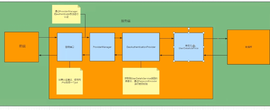Modified Authentication Process